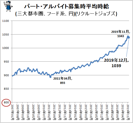 ↑ パート・アルバイト募集時平均時給(三大都市圏、フード系、円)(リクルートジョブズ)