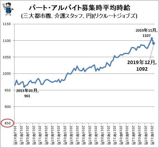↑ パート・アルバイト募集時平均時給(三大都市圏、介護スタッフ、円)(リクルートジョブズ)