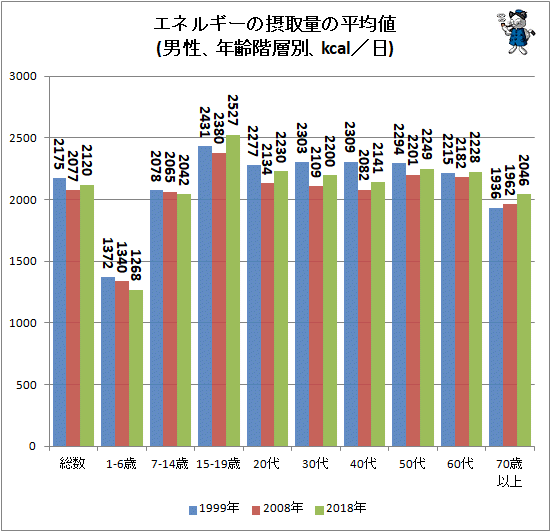 ↑ エネルギーの摂取量の平均値(男性、年齢階層別、kcal/日)