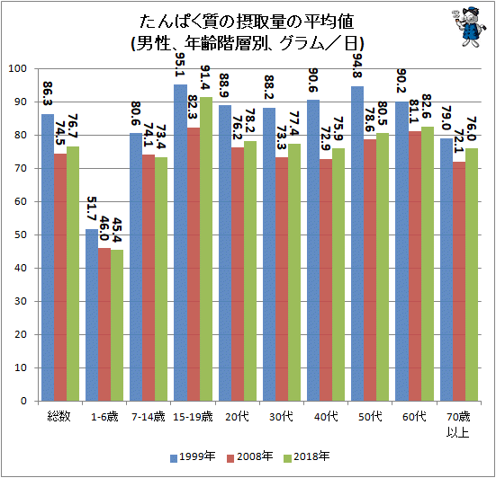 ↑ たんぱく質の摂取量の平均値(男性、年齢階層別、グラム/日)