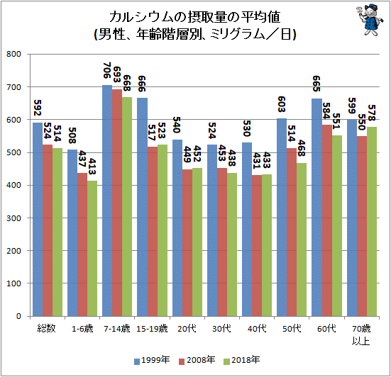 ↑ カルシウムの摂取量の平均値(男性、年齢階層別、ミリグラム/日)