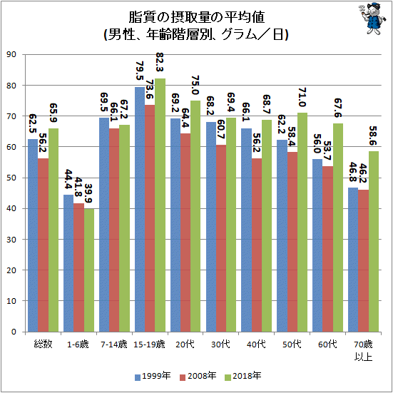 ↑ 脂質の摂取量の平均値(男性、年齢階層別、グラム/日)