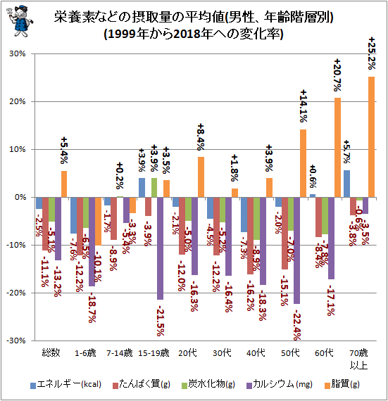 ↑ 栄養素などの摂取量の平均値(男性、年齢階層別)(1999年から2018年への変化率)