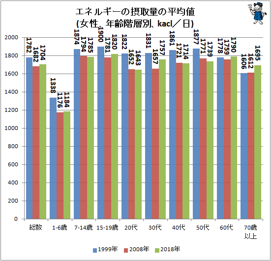 ↑ エネルギーの摂取量の平均値(女性、年齢階層別、kacl/日)