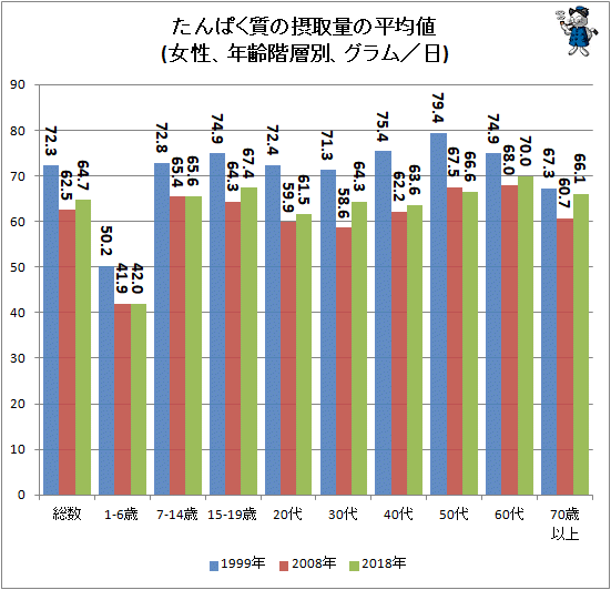 ↑ たんぱく質の摂取量の平均値(女性、年齢階層別、グラム/日)
