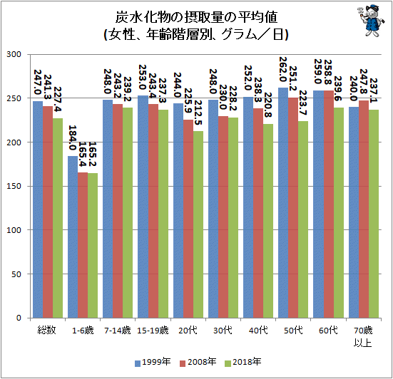 ↑ 炭水化物の摂取量の平均値(女性、年齢階層別、グラム/日)