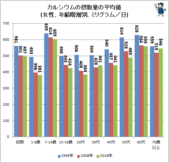 ↑ カルシウムの摂取量の平均値(女性、年齢階層別、ミリグラム/日)