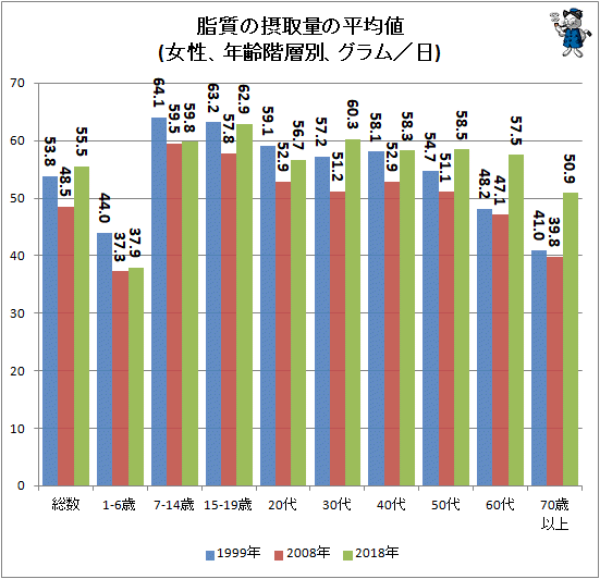 ↑ 脂質の摂取量の平均値(女性、年齢階層別、グラム/日)