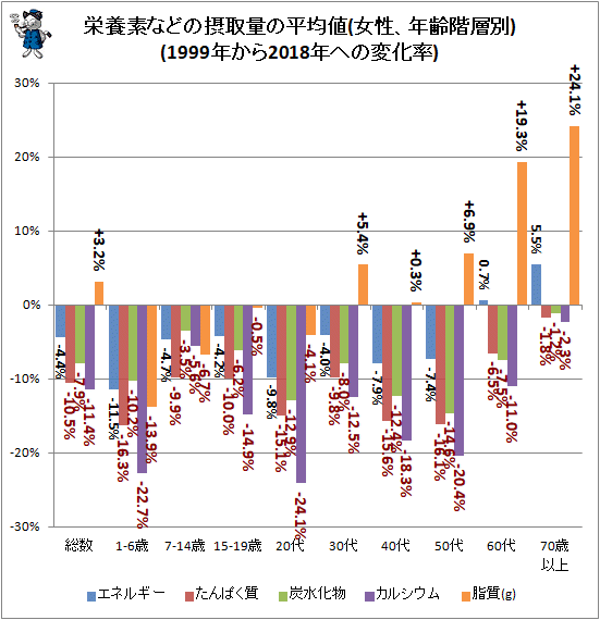 ↑ 栄養素などの摂取量の平均値(女性、年齢階層別)(1999年から2018年への変化率)