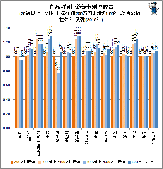 ↑ 食品群別・栄養素別摂取量(20歳以上、女性、世帯年収200万円未満を1.00とした時の値、世帯年収別)(2018年)