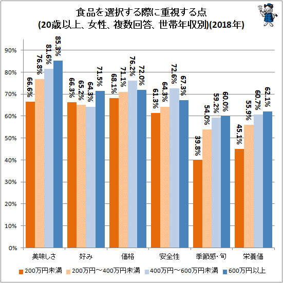 ↑ 食品を選択する際に重視する点(20歳以上、女性、複数回答、世帯年収別)(2018年)