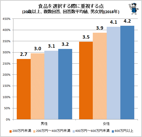 ↑ 食品を選択する際に重視する点(20歳以上、複数回答、回答数平均値、男女別)(2018年)