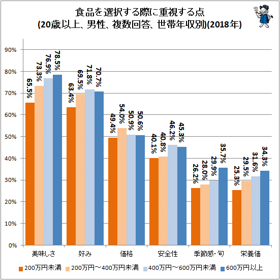 ↑ 食品を選択する際に重視する点(20歳以上、男性、複数回答、世帯年収別)(2018年)