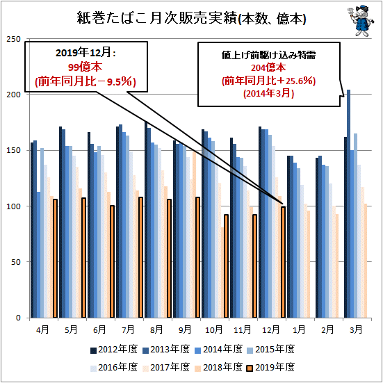 ↑ 紙巻たばこ月次販売実績(本数、億本)