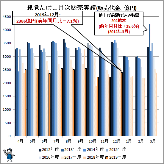 ↑ 紙巻たばこ月次販売実績(販売代金、億円)
