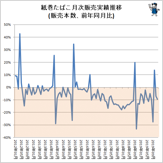 ↑ 紙巻きたばこ月次販売実績(販売本数、前年同月比)