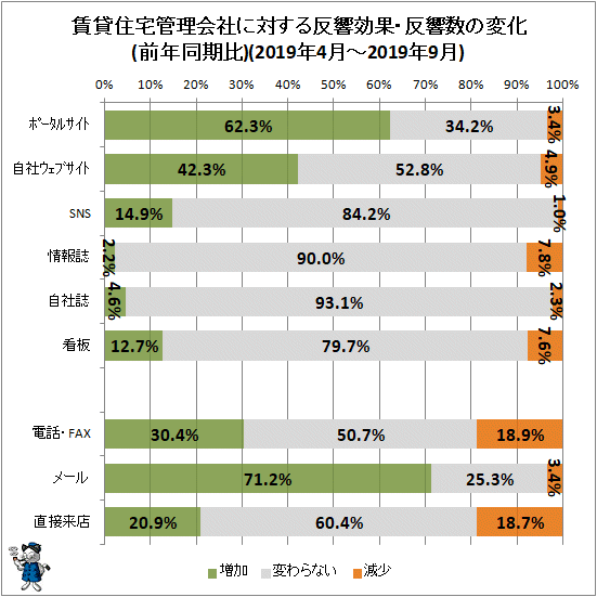 ↑ 賃貸住宅管理会社に対する反響効果・反響数の変化(前年同月比)(2019年4月-2019年9月)