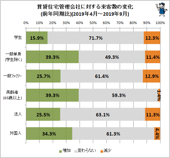 ↑ 賃貸住宅管理会社に対する来客数の変化(前年同期比)(2019年4月-2019年9月)