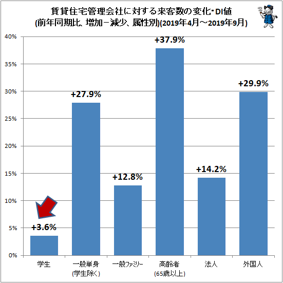 ↑ 賃貸住宅管理会社に対する来客数の変化・DI値(前年同期比、増加−減少、属性別)(2019年4月-2019年9月)