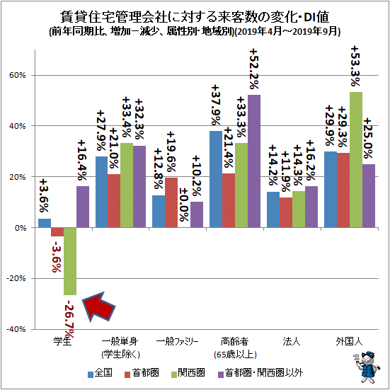 ↑ 賃貸住宅管理会社に対する来客数の変化・DI値(前年同期比、増加−減少、属性別・地域別)(2019年4月-2019年9月)
