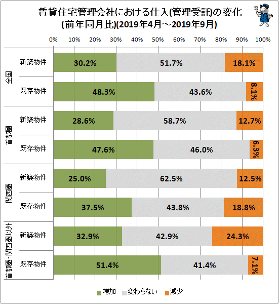 ↑ 賃貸住宅管理会社における仕入(管理受託)の変化(前年同月比)(2019年4月-2019年9月)