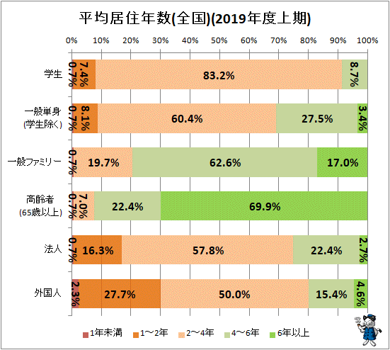 ↑ 平均居住年数(全国)(2019年度上期)