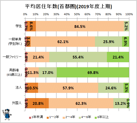 ↑ 平均居住年数(首都圏)(2019年度上期)