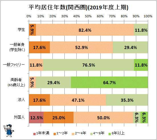 ↑ 平均居住年数(関西圏)(2019年度上期)
