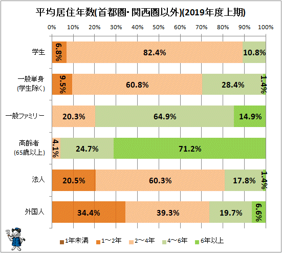 ↑ 平均居住年数(首都圏・関西圏以外)(2019年度上期)