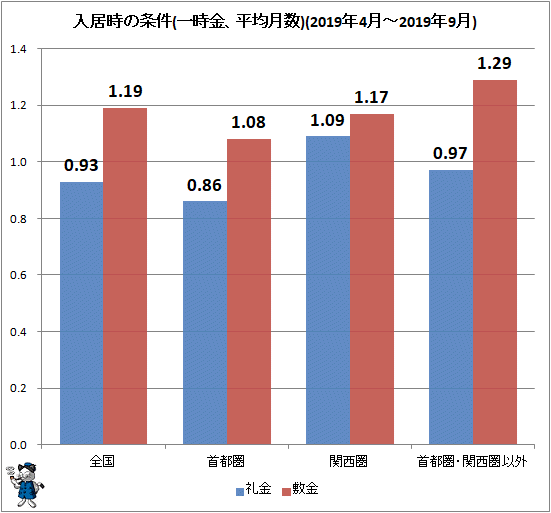 ↑ 入居時の条件(一時金、平均月数)(2019年4月-2019年9月)