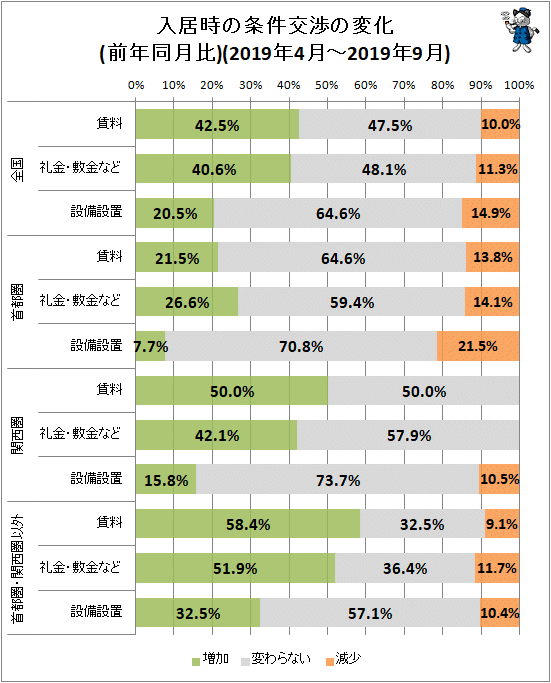 ↑ 入居時の条件交渉の変化(前年同月比)(2019年4月-2019年9月)