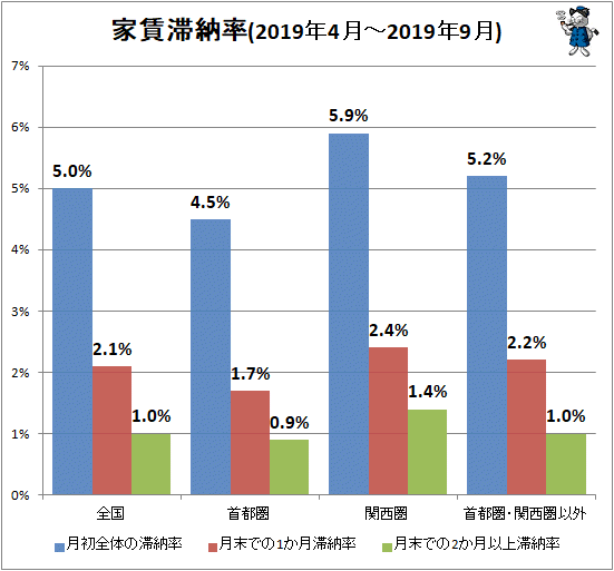 ↑ 家賃滞納率(2019年4月-2019年9月)
