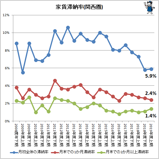 ↑ 家賃滞納率(関西圏)