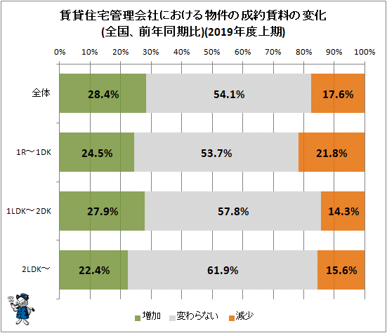 ↑ 賃貸住宅管理会社における物件の成約賃料の変化(全国、前年同期比)(2019年度上期)