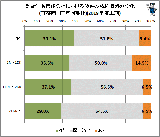 ↑ 賃貸住宅管理会社における物件の成約賃料の変化(首都圏、前年同月比)(2019年度上期)