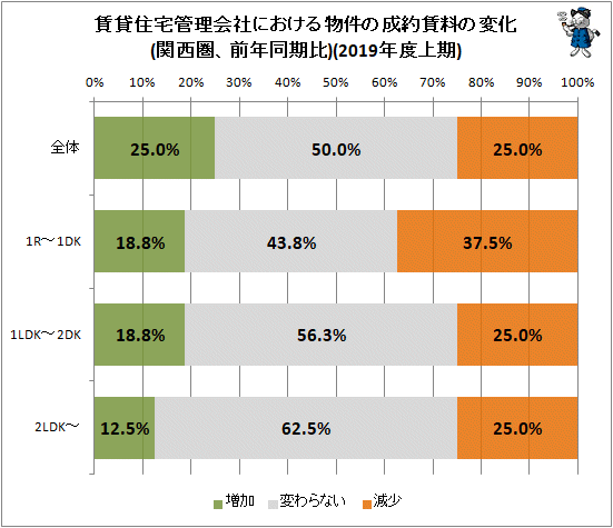 ↑ 賃貸住宅管理会社における物件の成約賃料の変化(関西圏、前年同期比)(2019年度上期)