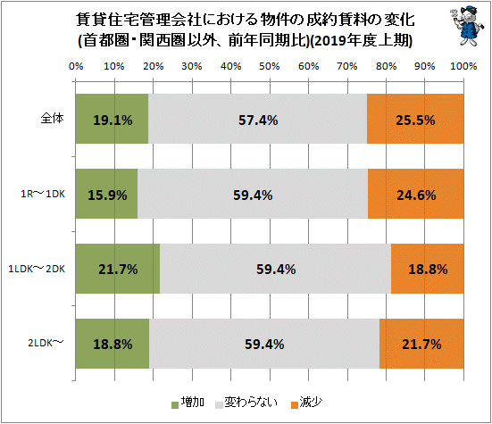 ↑ 賃貸住宅管理会社における物件の成約賃料の変化(首都圏・関西圏以外、前年同期比)(2019年度上期)