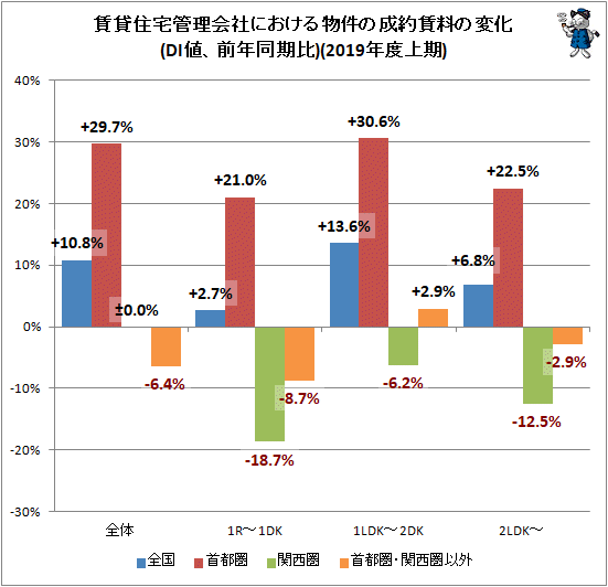 ↑ 賃貸住宅管理会社における物件の成約賃料の変化(DI値、前年同期比)(2019年度上期)