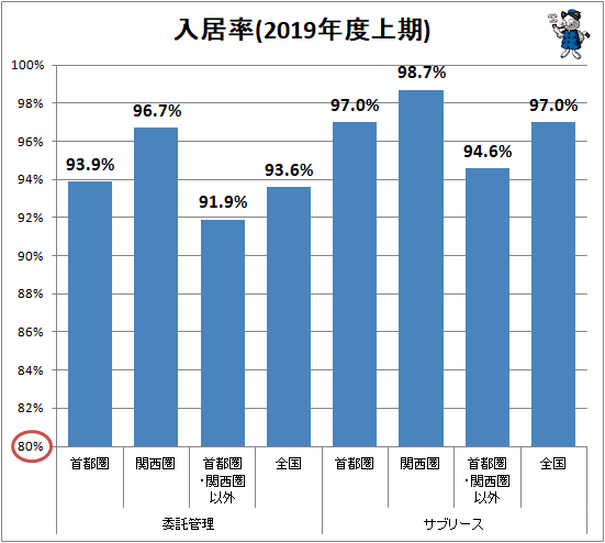 ↑ 入居率(2019年度上期)