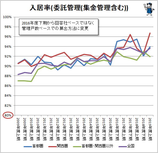 ↑ 入居率(委託管理(集金管理含む))