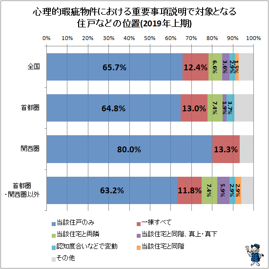 ↑ 心理的瑕疵物件における重要事項説明で対象となる住戸などの位置(2019年上期)