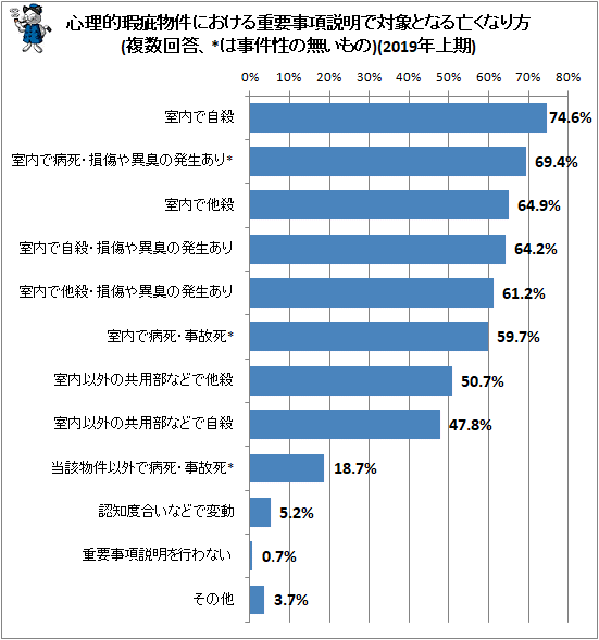 ↑ 心理的瑕疵物件における重要事項説明で対象となる亡くなり方(複数回答、*は事件性の無いもの)(2019年上期)