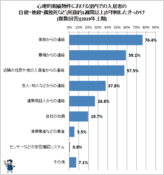 ↑ 心理的瑕疵物件における室内での入居者の自殺・他殺・孤独死など(死後約1週間以上)が判明したきっかけ(複数回答)(2019年上期)