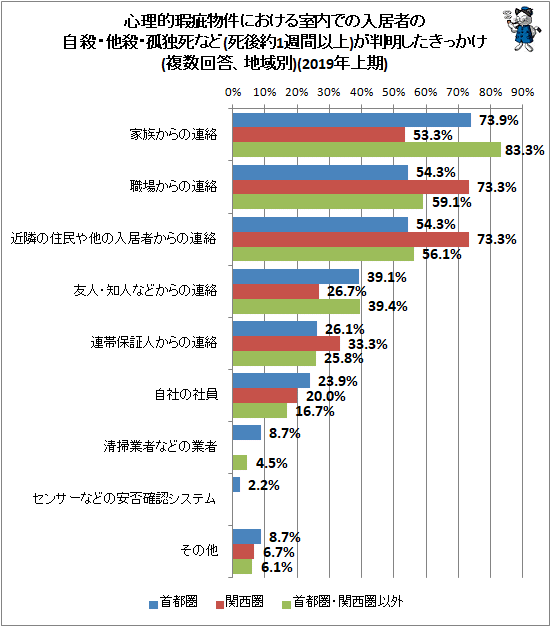 ↑ 心理的瑕疵物件における室内での入居者の自殺・他殺・孤独死など(死後約1週間以上)が判明したきっかけ(複数回答、地域別)(2019年上期)