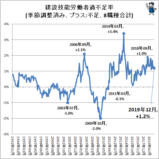 ↑ 建設技能労働者過不足率(季節調整済み、プラス:不足、8職種合計)