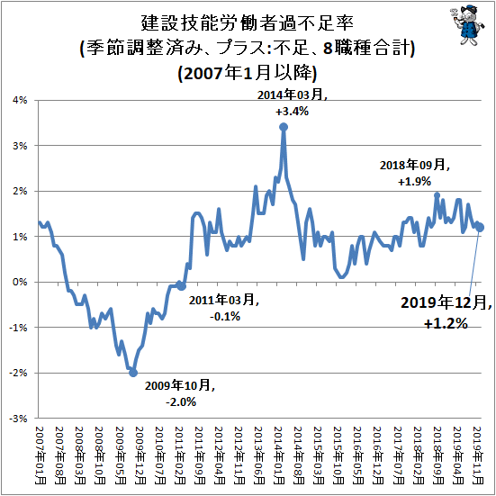 ↑ 建設技能労働者過不足率(季節調整済み、プラス:不足、8職種合計)(2007年1月以降)