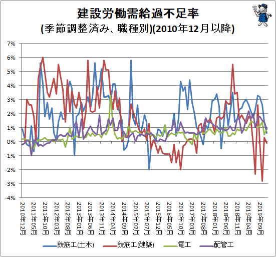 ↑ 建設労働需給過不足率(季節調整済み、職種別)(2010年12月-)