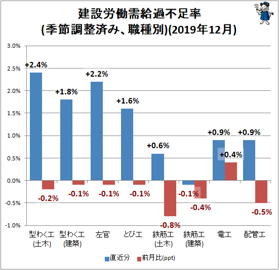 ↑ 建設労働需給過不足率(季節調整済み、職種別)(2019年12月)
