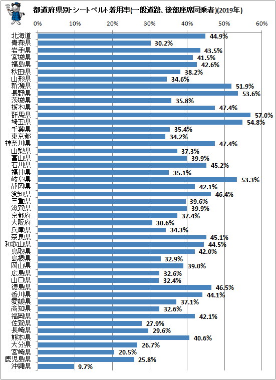 ↑ 都道府県別・シートベルト着用率(一般道路、後部座席同乗者)(2019年)