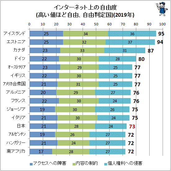 ↑ インターネット上の自由度(高い値ほど自由、自由判定国)(2019年)